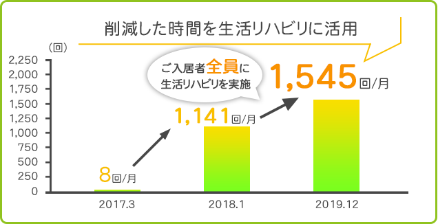 削減した時間を生活リハビリに活用