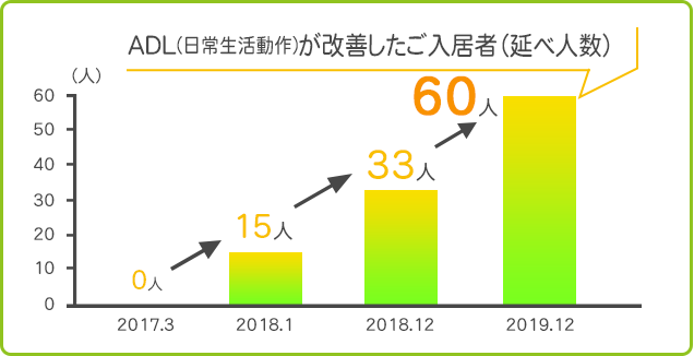 ADL(日常生活動作)が改善したご入居者（のべ）