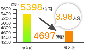 EGAO link導入後の総労働時間／月