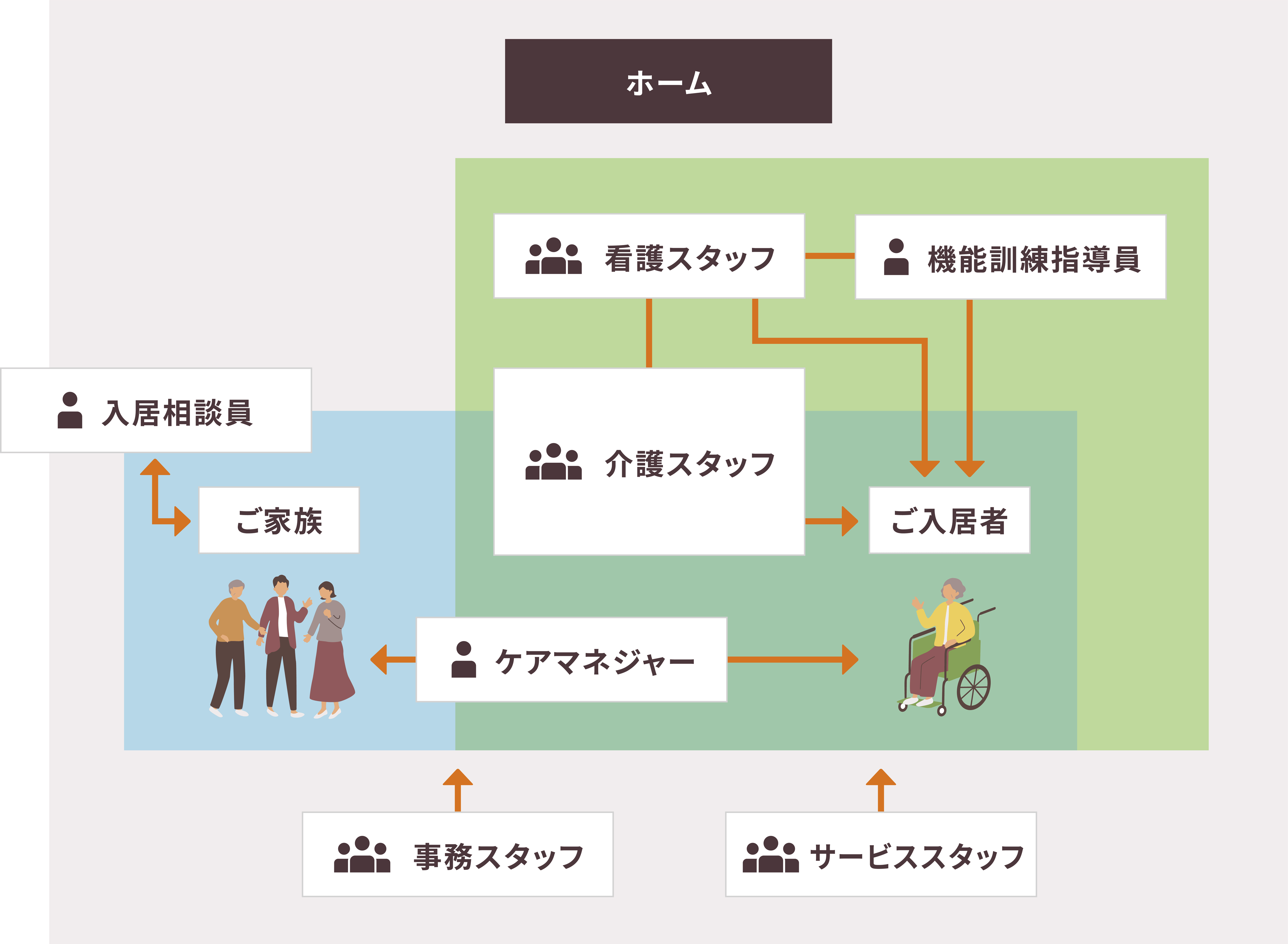 ホーム長 サービススタッフ 事務スタッフ 機能訓練指導員 ケアマネジャー 看護スタッフ ケアスタッフ ケアリーダー ケアチーフ ご入居者ご家族