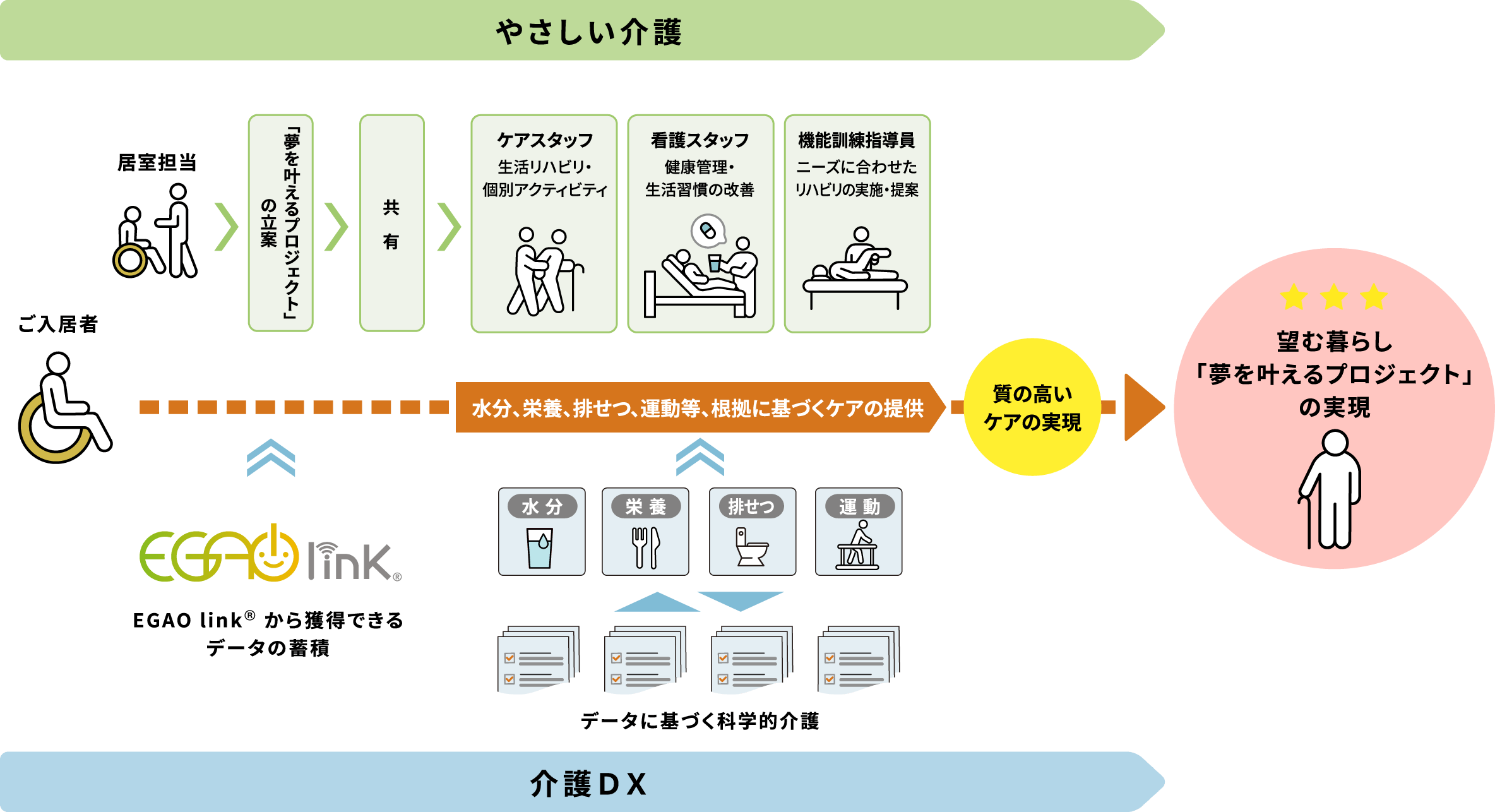 やさしい介護